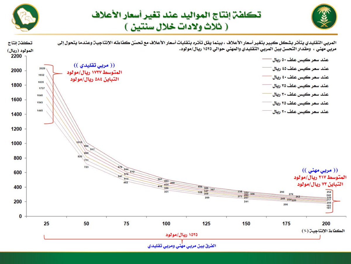 وجوب التحول من  التربية التقليدية الى التربية المهنية الحديثة: فرق كبير في تكاليف الانتاج (ريال/مولود) عند اسعار مختلفة للعلف (ريال/٥٠ كجم) ... هدف الخطة الوطنية لتطوير قطاع الماشية هو تحسين الكفاءة الإنتاجية، المربي التقليدي يخسر  لا محالة بغض النظر عن سعر العلف... طور ممارساتك