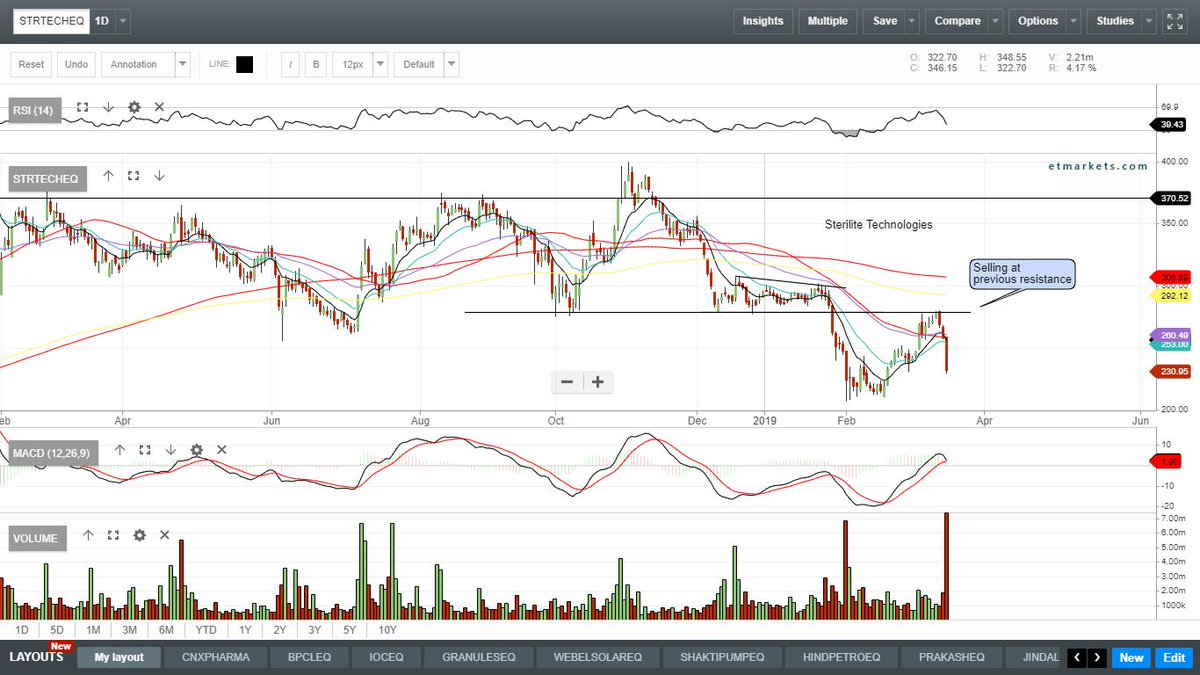 RSreekanthreddy's tweet image. Beauty of Technical analysis #SterliteTech #STRTECH  #SHARDACROPCHEM