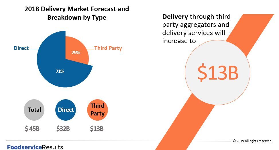 Papa John’s Extends Delivery Reach by Partnering with 3rd Party Delivery Service DoorDash darrentristano.com/2019/03/15/pap…