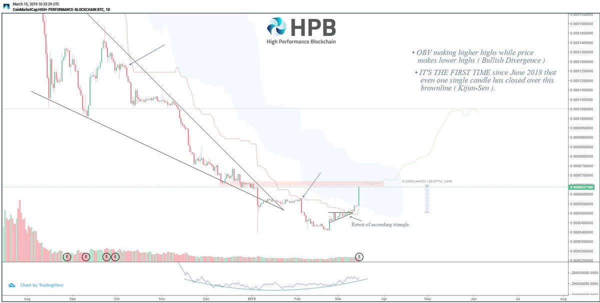 theziowolf's tweet photo. $HPB Daily.

Almost 30% up. 

Well I have to admit this is a long term. FA are way too strong so I'm not taking profits anytime soon. 

Tip : Invest in coins that aren't currently listed into majors (#Binance etc.) and are under the radars.

Be careful. I said invest, not trade. https://t.co/2C6bFnruGa