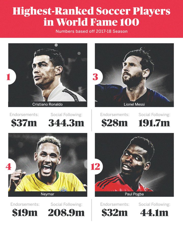 Cristiano Heads Espn List Of Top 100 Most Famous Athletes Of 19 As Usa
