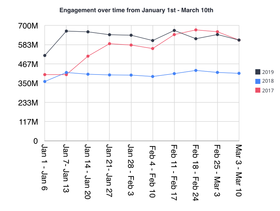BenNicholsonNW's tweet photo. I wrote this for @NewsWhip on the Facebook publishing landscape at the start of this year as compared to previous years. Take a look here: https://t.co/ucjSlf8Uyk https://t.co/7ilzKwycZA