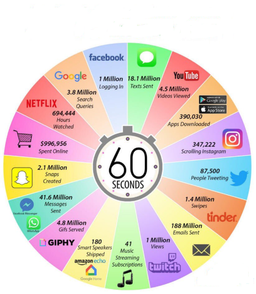 Pooja__Gaur's tweet photo. This Is What Happens In An #Internet Minute!
#Google #Facebook #twitter #Instagram #YouTube #Googleplay #snapschat
#Netflix #Twitch #onlineshopping https://t.co/AMgrEa0O2f