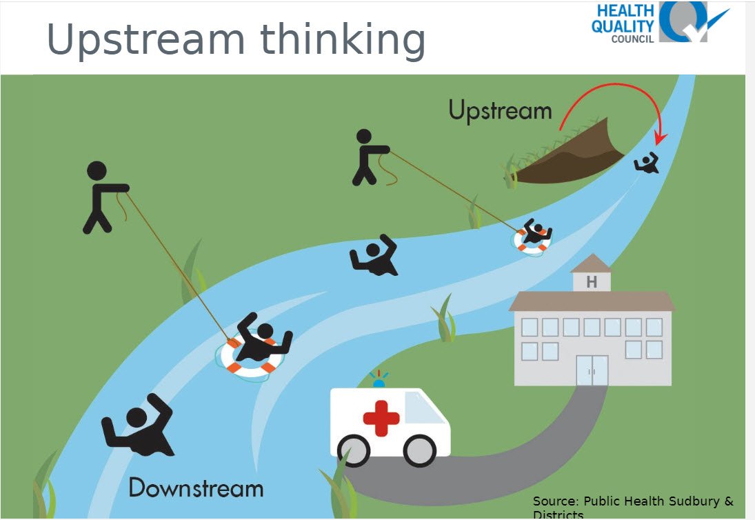 Upstream Factors. Examples Thinking upstream: We need health care to rescue people downstream, but ...