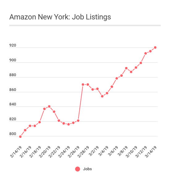 PipelineBlog's tweet image. Check our our latest post, with data on how Amazon has continued to ramp up hiring in New York since the #HQ2 fiasco: readypipe.com/blog/amazon-ne…