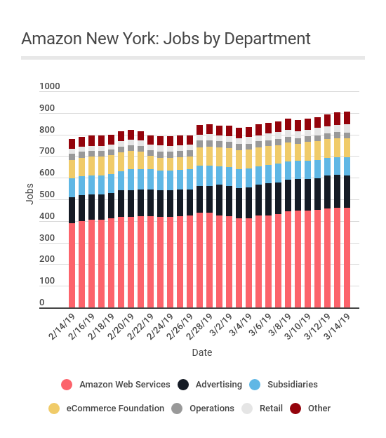 PipelineBlog's tweet image. Check our our latest post, with data on how Amazon has continued to ramp up hiring in New York since the #HQ2 fiasco: readypipe.com/blog/amazon-ne…
