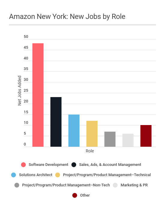 PipelineBlog's tweet image. Check our our latest post, with data on how Amazon has continued to ramp up hiring in New York since the #HQ2 fiasco: readypipe.com/blog/amazon-ne…