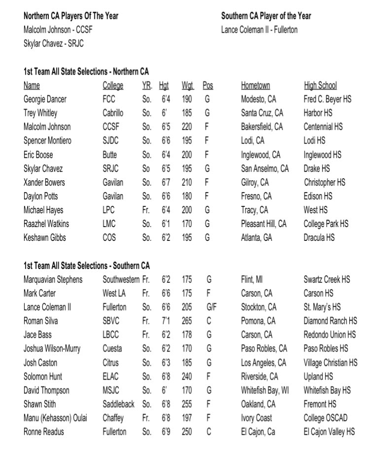 Daylon Potts. All state. Nice work kid. Keep it up.