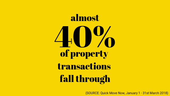 Almost 40% of property transactions fall through. Check out our solution: bit.ly/2FashQr #estateagency #realestate #londonproperty #MyLondonHomeMarketplace
