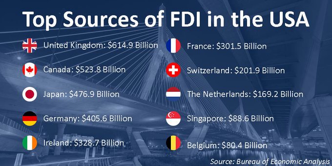 Graphic on Top Sources of Foreign Direct Investment in the United States.