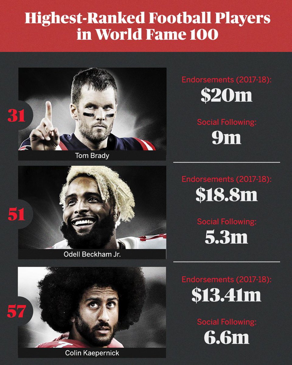 Nfl On Espn On Twitter Tom Brady Is The Top Ranked Nfl