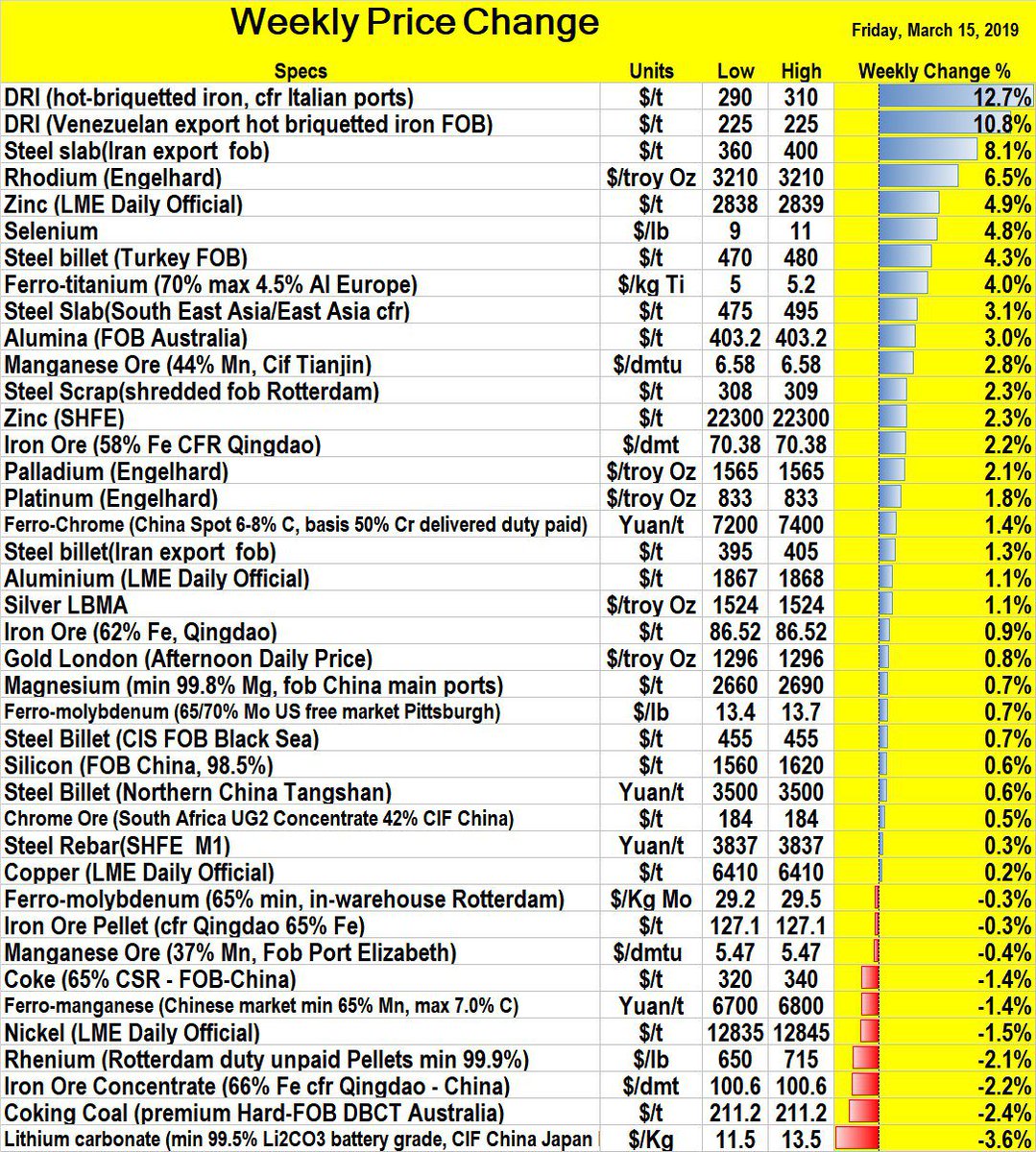 #Commodities   Weekly Price Change
DRI from Italy and Venezuelan gained as much as 12.7%+ and 10.8%+ and are top performer of thi week along with #Steel and #Zinc