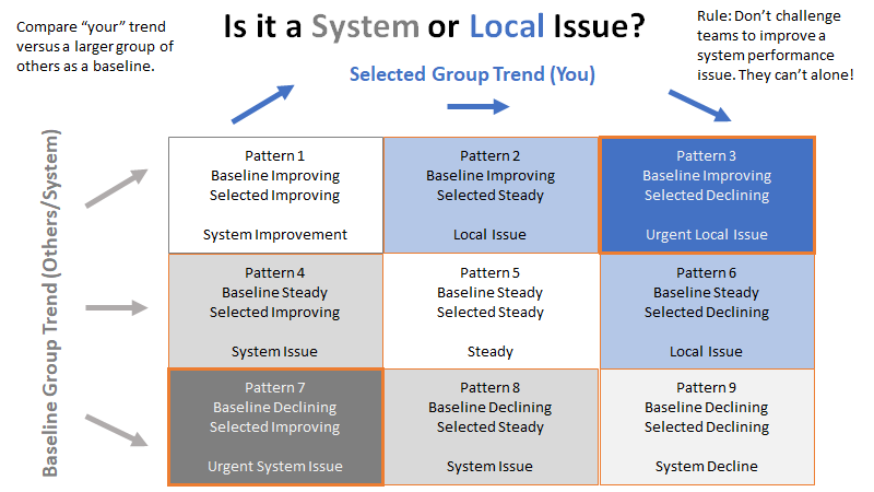 Comparing Teams for Agile Coaching (shock, horror!) - Here are some initial ideas and guidelines. Still very draft, but the intention is to quickly determine if it is a team or system issue, then react on severity - BASED on trendlines alone! #feedback