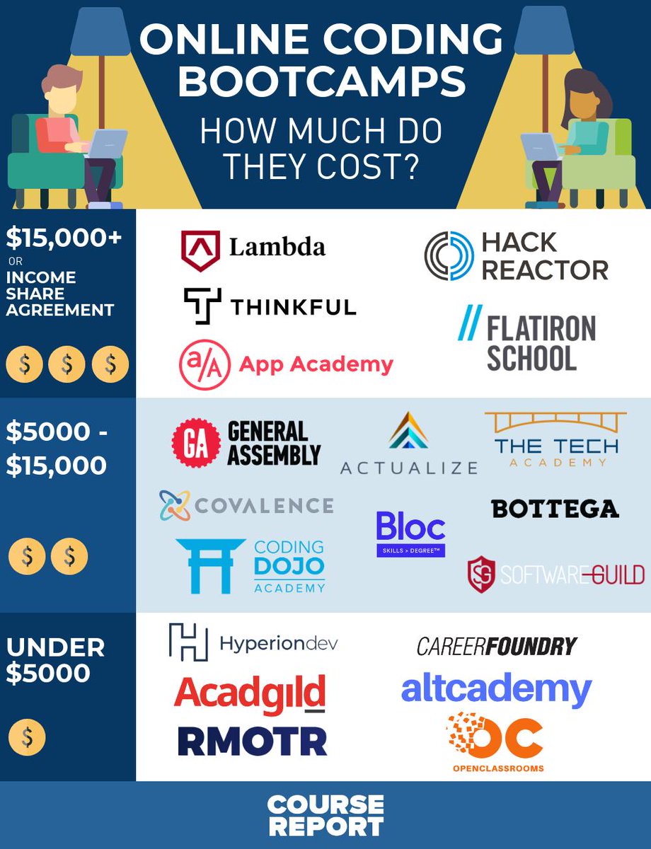 CourseReport's tweet image. Which #onlinecodingbootcamp fits your budget? We compared the costs of 19 online code schools from $1400 to $20,000, plus online programs with income share agreements: bit.ly/online-bootcam…
