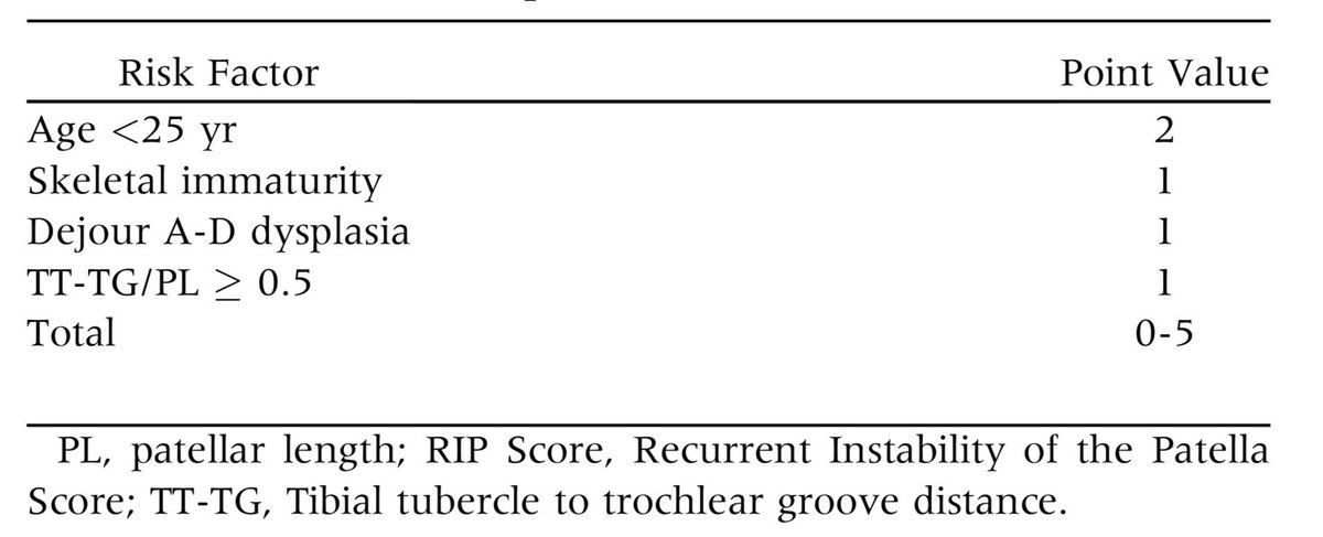 MarioHevesiMD's tweet photo. Awesome patellofemoral instability and knee sessions at #AAOS019 with @MizzouTeamDoc moderating.
Check out our poster (P0944) on the #RIPScore - our long term prognostication tool for recurrent instability - just honored with the #AANA Patellofemoral Anatomy and Research Award! https://t.co/LDvQo2tsST