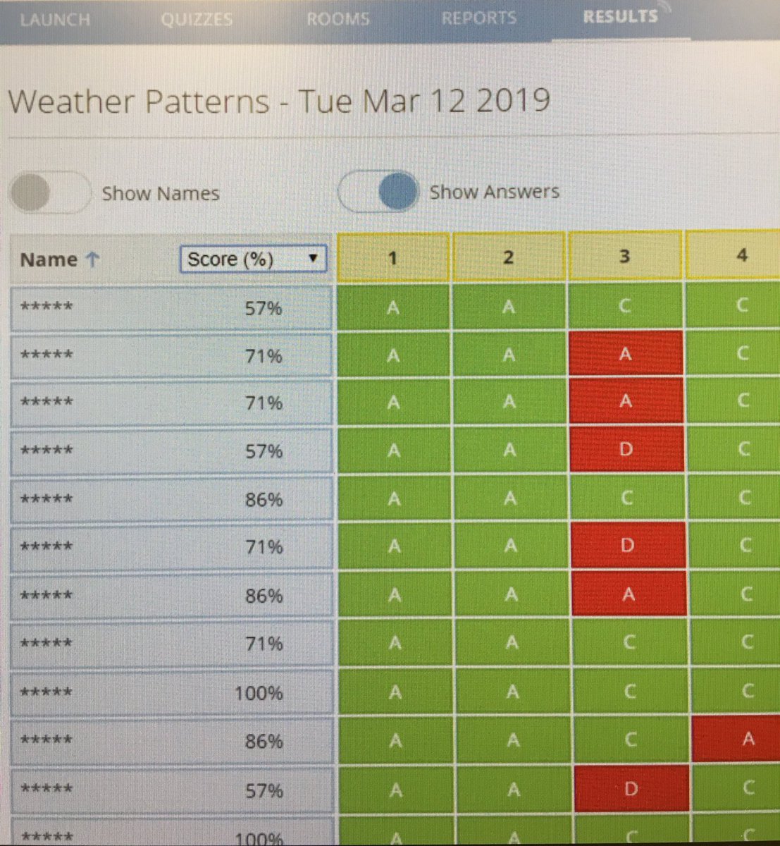 We just finished our PL unit on Weather where students used daily pre-test scores to determine their academic path of the day. Students then got to express their learning and understanding with personalized websites they designed. We will be publishing them soon #shm19 #lcps19