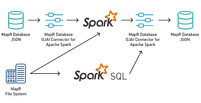 EnterpriseJon's tweet photo. An important add-on to MapR Database is the ability to use, for writing and querying, Apache Spark through the Connector for Apache Spark. Learn more about this connector here:

https://t.co/u0u4Q2zO0x #ApacheSpark #MapRDB @anicolaspp https://t.co/O40t76AuOg