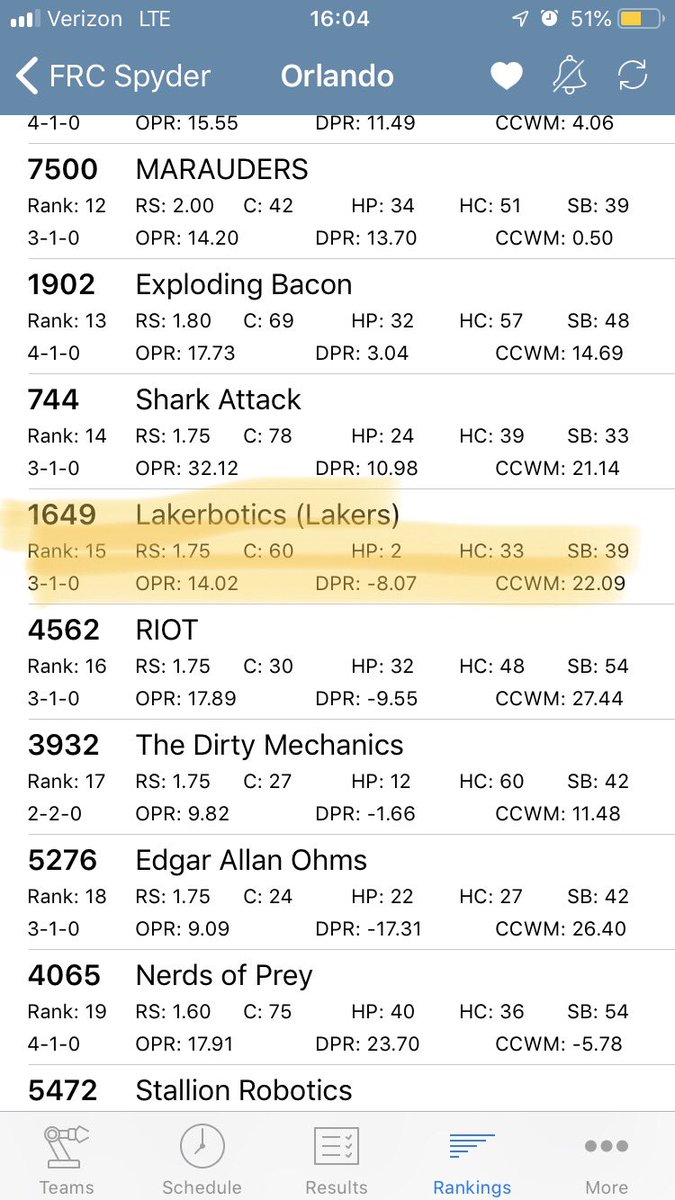 Match update! We have won 3/4 of our matches and we still have 5 more to go! 3 more for today and we are PUMPED! #frc1649 #Lakers #OMGrobots