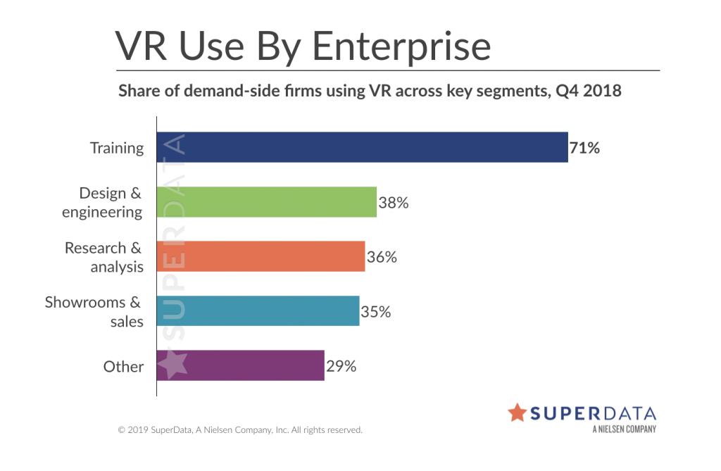 What does #XR training mean for savings and ROI? SuperData, a Nielson company, reported that in 2019, those companies adopting AR, VR, and MR are expected to save a cumulative $15.B in training costs. Read more here: buff.ly/2TTKoPc