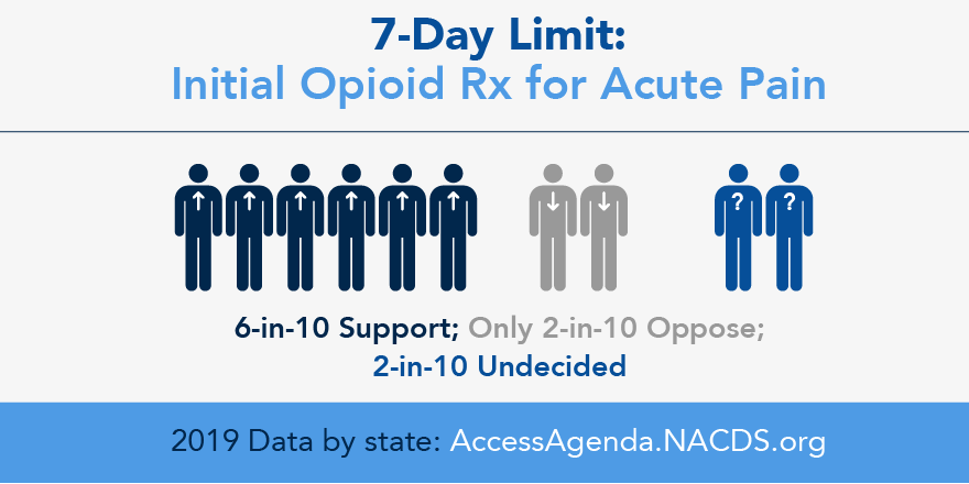 NACDS's tweet photo. .@NACDS welcomes S. 724 - introduced today by @SenKirstenG &amp; @SenCoryGardner. The legislation would limit initial prescriptions of #opioids for acute pain to a 7-day supply, consistent with @CDCgov guidelines for prescribing opioids. #OpioidAbuse  https://t.co/L71zg96d5C https://t.co/UIeNudHRPI