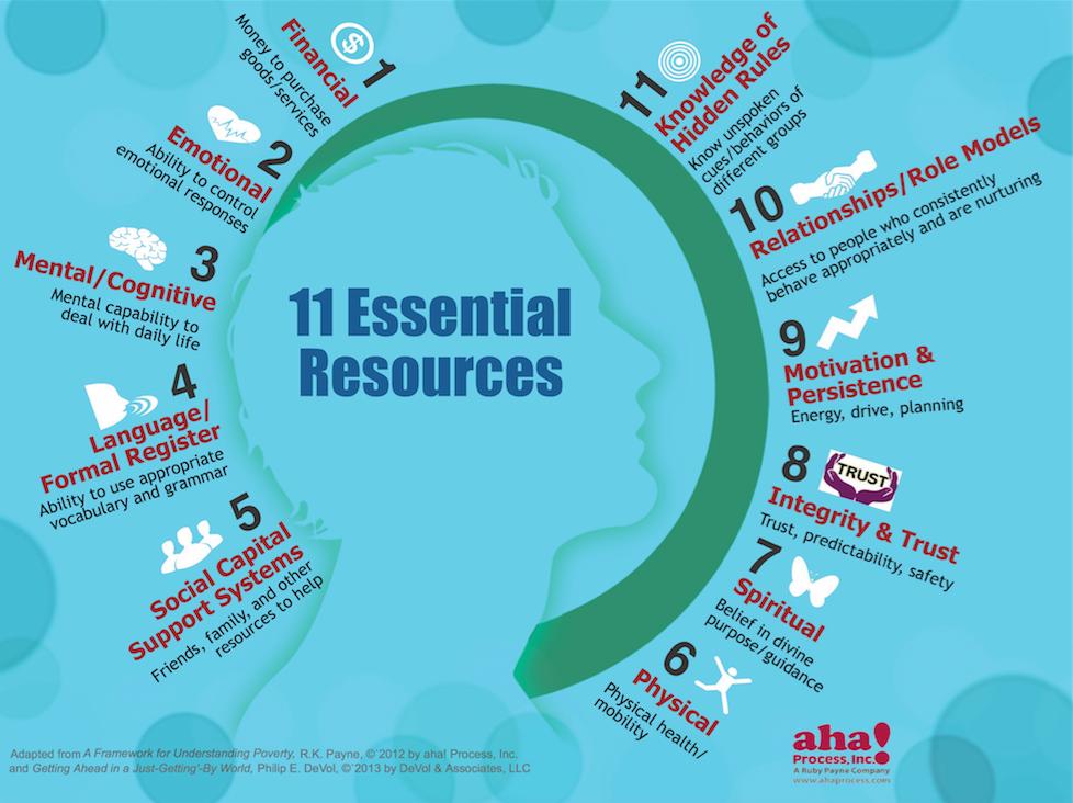FreshStartCLT's tweet image. Did you know that poverty is not just financial? The experience of poverty for a person/family, community or even organization can be determined by access to 11 essential resources. Let's do something about it: freshstartclt.com #PovertyChat #Bridges #Aha! @impactcltnc