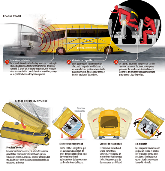 DGTes's tweet image. Ser un medio de transporte colectivo no libra al #autobús de accidentes. Si viajas en ellos o tus hijos los utilizan como #TransporteEscolar, el uso del #cinturón puede ser vital. yrevista.dgt.es/SinCinturónAut… #CampañaControl 11-17 marzo #ÁtateALavida