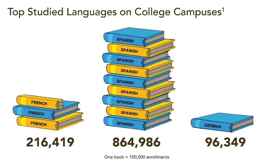 TheRealWebCAPE's tweet photo. Spanish is the most studied language in college and the most popular WebCAPE. Message us to begin testing your students today! 

#placementtest #spanishlanguage https://t.co/0AU7XgcRet