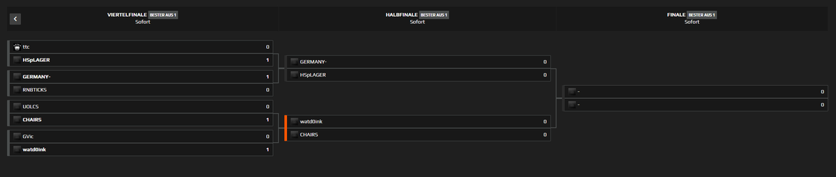 CasekingC's tweet photo. @devraNNCSGO gegen @madennCS im Halbfinale? Riecht nach HYPE!
Hier die vier verbliebenen Teams
#CSGO #CounterStrike #casekingcup https://t.co/cnsTlEwpLD