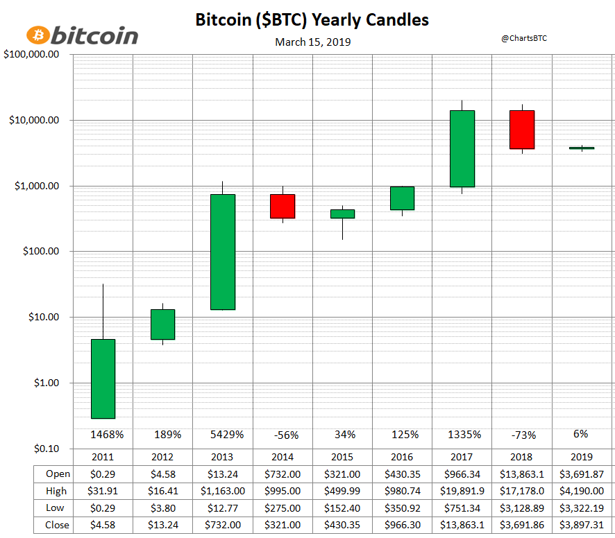 Bitcoin Yearly Chart