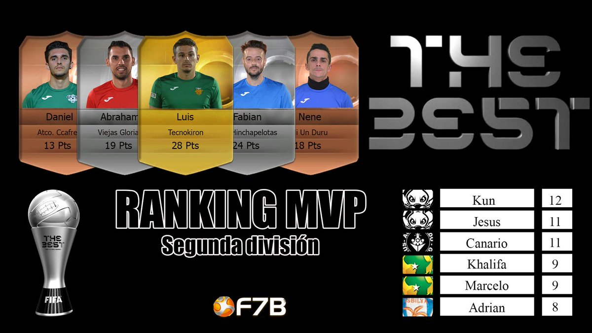 Futbol7Bravo's tweet photo. Concluída la jornada 17  en segunda división, os dejamos el 7 Ideal y los rankings

@josesangar,@Alex_mx71.@zalea10,@javigomez0310,@Hlucca8Romero,@IBRAHIMAFAYE17,@pedro_bazan_91 https://t.co/hKbJBmZQ4a