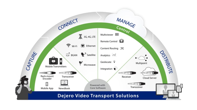 ProTelecomMX's tweet photo. Si asistirás al #NABShow las vegas 2019 nos encantaría tener una cita para mostrarte las novedades que @DejeroLabs tiene para Mexico https://t.co/3LA6Y89LRF