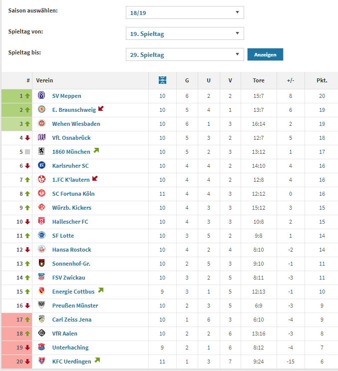 Kevin K On Twitter Formtabelle Der 3 Liga Seit Dem 19
