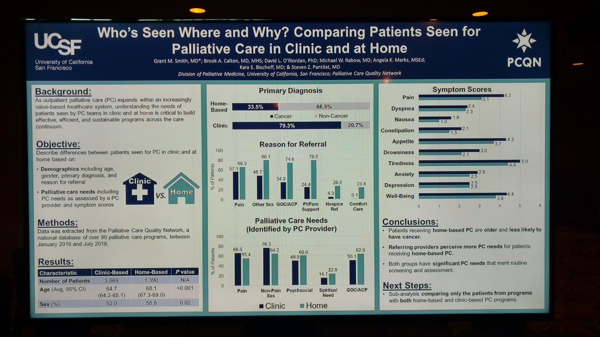 GSmithHPM's tweet image. Check out my e-poster comparing patients getting palliative care at home vs. in clinic. Shout outs to @PCQN_Team @stevepantilat and team for help and support! #hpm19 #Hpm @UCSF