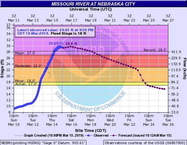 NWSOmaha's tweet photo. 10PM Friday: Latest conditions along the Missouri River. Moderate flooding is ongoing at Omaha. Nebraska City and Brownville are in record-setting territory and will likely remain there for through the weekend.  #NEwx #IAwx https://t.co/Uryec94UTb