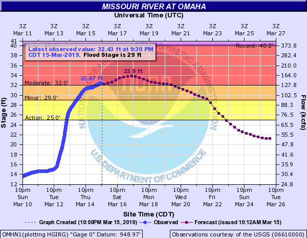 NWSOmaha's tweet photo. 10PM Friday: Latest conditions along the Missouri River. Moderate flooding is ongoing at Omaha. Nebraska City and Brownville are in record-setting territory and will likely remain there for through the weekend.  #NEwx #IAwx https://t.co/Uryec94UTb