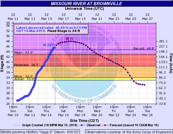 NWSOmaha's tweet photo. 10PM Friday: Latest conditions along the Missouri River. Moderate flooding is ongoing at Omaha. Nebraska City and Brownville are in record-setting territory and will likely remain there for through the weekend.  #NEwx #IAwx https://t.co/Uryec94UTb
