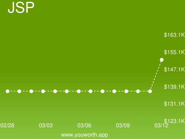 YouWorthApp's tweet image. JavaServer Pages (JSP) current job market value is up 11% to $151,402.92 buff.ly/2TLYINc #javaserverpages #salary