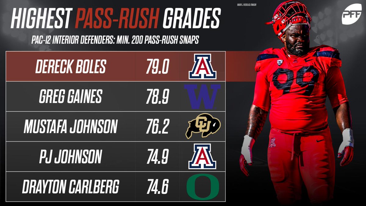 PFF_College's tweet photo. Dereck Boles was a MAN on the interior for Arizona this season and had the highest pass rush grade in the Pac-12. https://t.co/N79rjMFqba