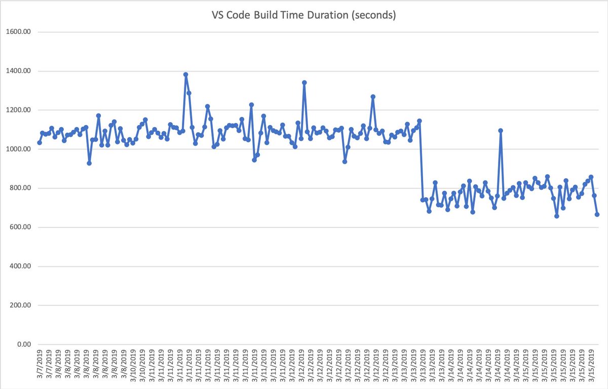 erdennis13's tweet photo. I wonder what happened to @code CI build times this week? Hint: https://t.co/hnJiVFanF8 https://t.co/zDrXtgXnqc