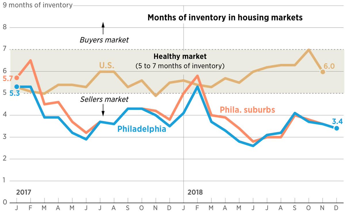 JennPhiRealtor's tweet photo. Across the Nation, home values have started to stabilize, and in some areas even decrease from previous years. However, the Philadelphia area continues to thrive, and shows no sign of slowing down. Read more here: https://t.co/pEY56P2VSV #geddesteam #kwphilly #realestate https://t.co/ZFqYL3NgmS