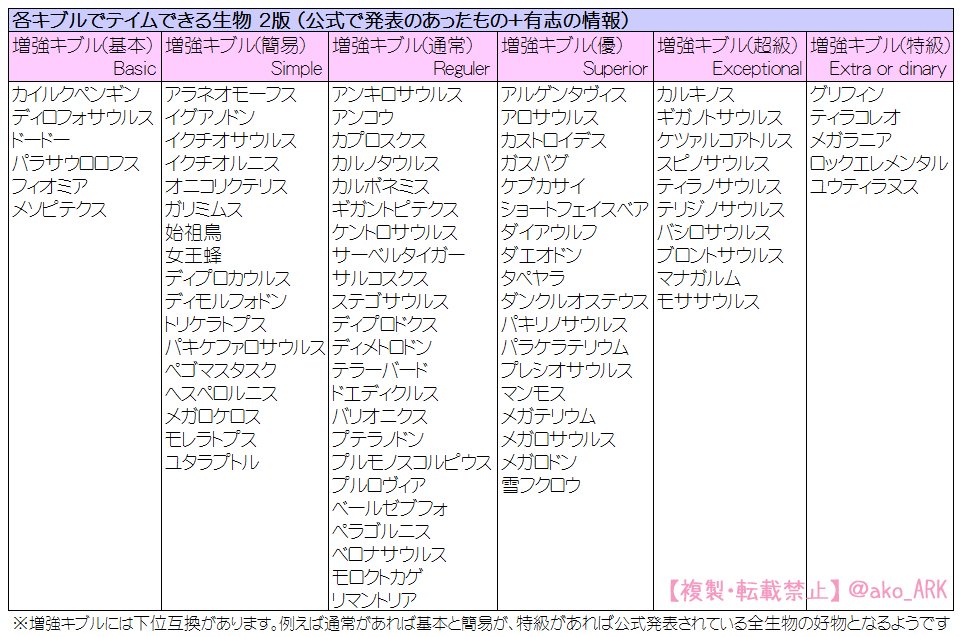 あこ姐 Ark 新キブルレシピとキブルテイム一覧 全プラフォ共通 Ark 皆さまのご指摘と情報で作り直した第三版と第二版です 2倍期間のテイムの際にでもお役に立てれば光栄です なお 間違いがあったらご指摘いただけると助かります Tek系の生物は