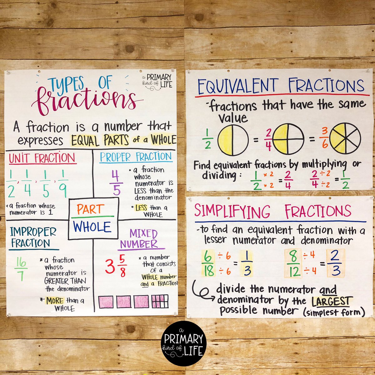 Equivalent Fractions Anchor Chart 4th Grade