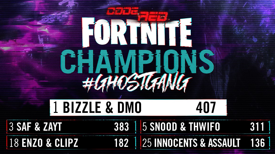 Fortnite Code Red Tournament Results | Free V Bucks Hack ... Fortnite Code Red Tournament Results | Free V Bucks Hack ... - 1152 x 648 jpeg 183kB