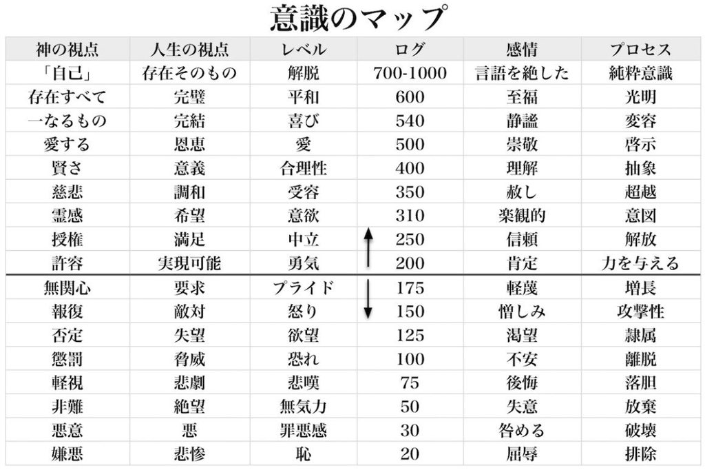 Nibiruちゃん 波使 On Twitter 意識のマップです 僕の過去ツイートでも意識レベルについては多く発信していますので興味のある方は 意識レベル Nibiru などで検索されてみてください
