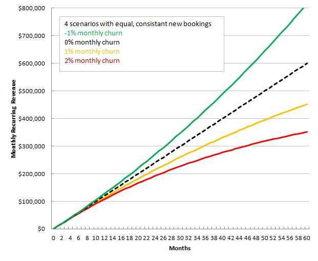 rob_belcher's tweet photo. @sether @Adobe More! And the impacts compound over time and become dramatic. We estimate a 1% increase in retention over 5 years can increase valuation by 12% because as you say, increases ARR, growth rate, unit economics and even TAM = higher multiple in addition to higher base ARR. https://t.co/9KotFn2NnG