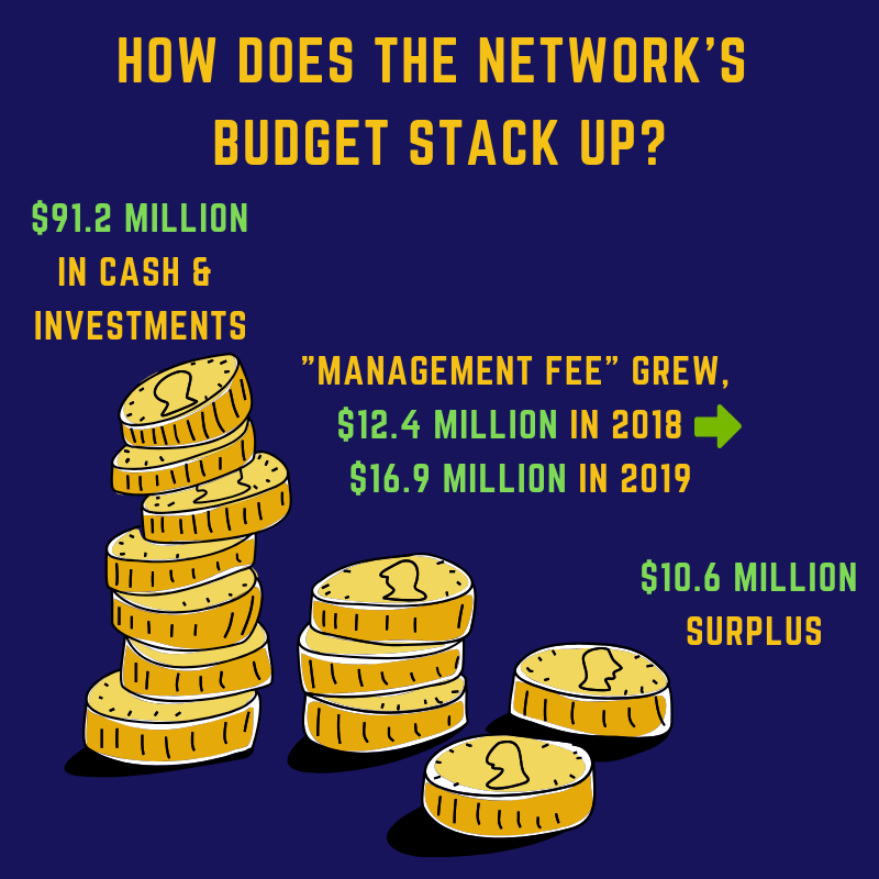 #FOIAFriday sheds a light on Noble's budget. With a union, we'd have the ability to understand where the Network spends its $$ &amp; prioritize what WE think is important in terms of how the $$ is spent. <a href="/CTULocal1/">Chicago Teachers Union</a> <a href="/ChiACTS/">CTU-ACTS</a>