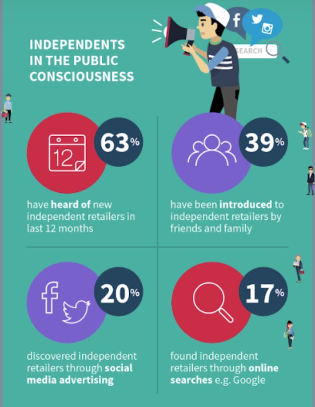 retailmentoring's tweet photo. The (((RISE))) of independent retail! Letβs keep the upward trend moving and share this message every way you can please!! #ShopLocal #EatBuyUseLocal IF and when you can. Thanks π#Sustainability in more ways than one!!:)) https://t.co/mZfmdzAU1a