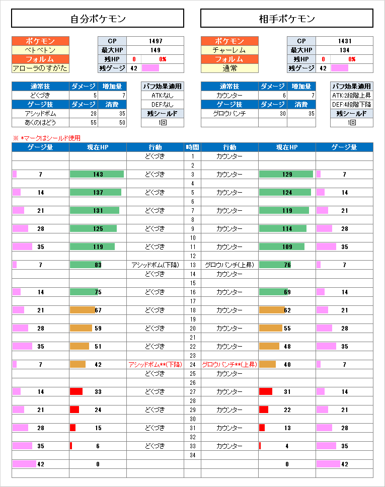 カネール 相手の防御を下げる処理をexcelシミュレータに追加してみた アシッドボムの技の詳細はまだ出てないけど 原作の技 データから推測して威力35 ゲージ量40 防御を2段階下げる技で仮設定 詳細が判明したらまた色々シミュレートしてみようかな