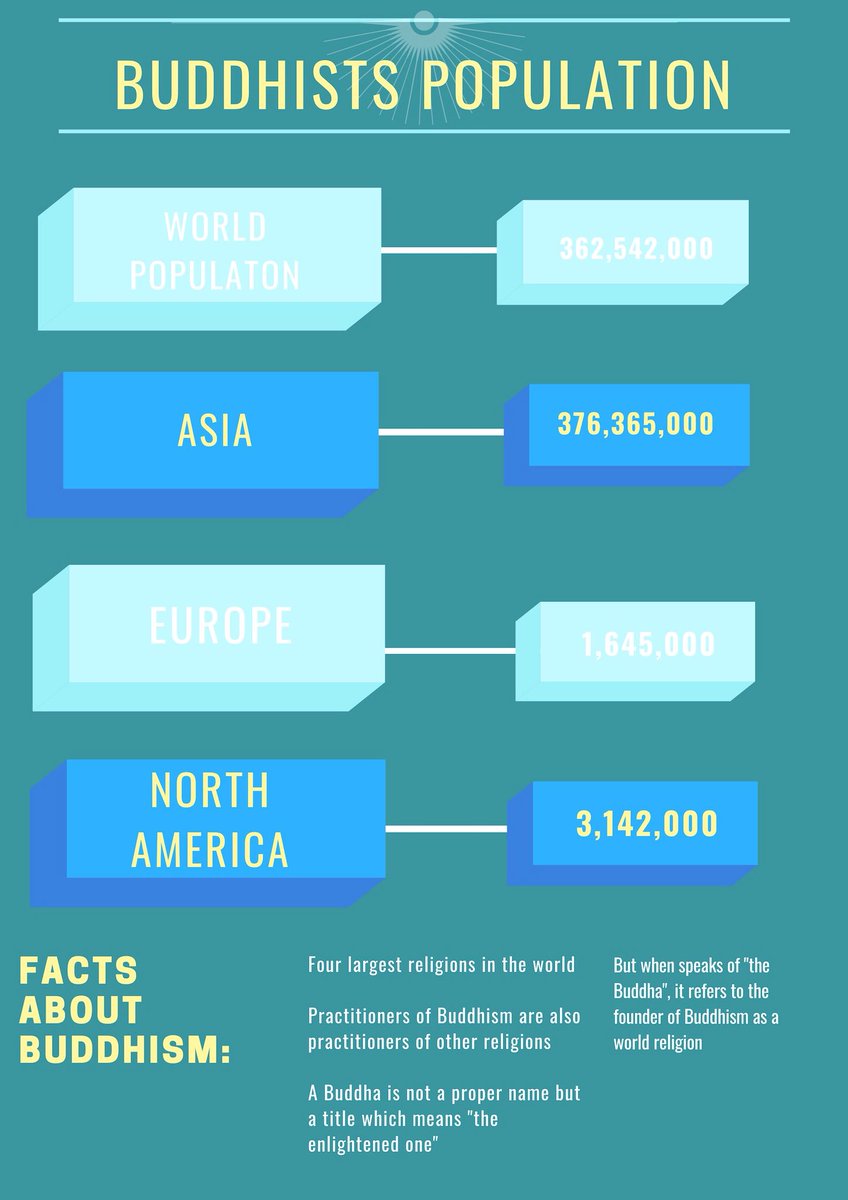DemetriVIX's tweet image. Buddhism - the religion that shapes you into finding the true meaning of life 🧘‍♂️

Tap in to know more about it!💡