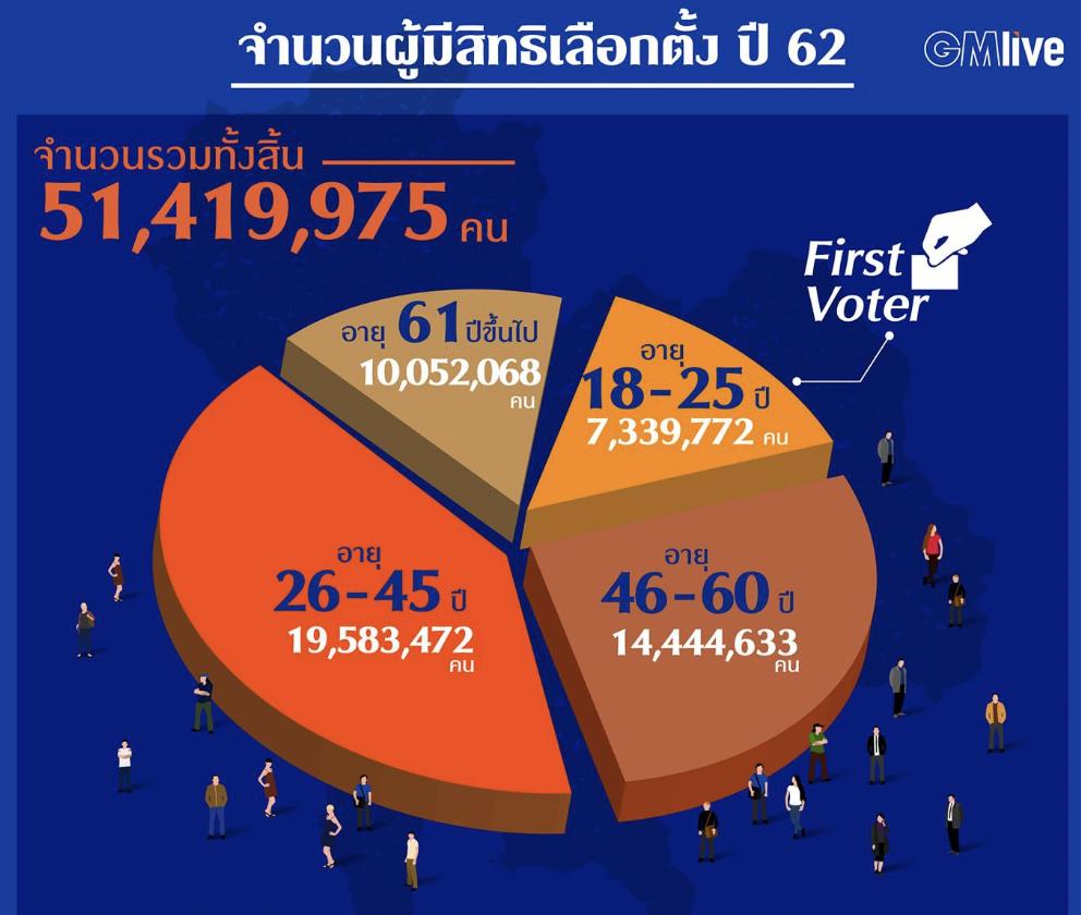 จำนวนผู้มีสิทธิ์เลือกตั้ง